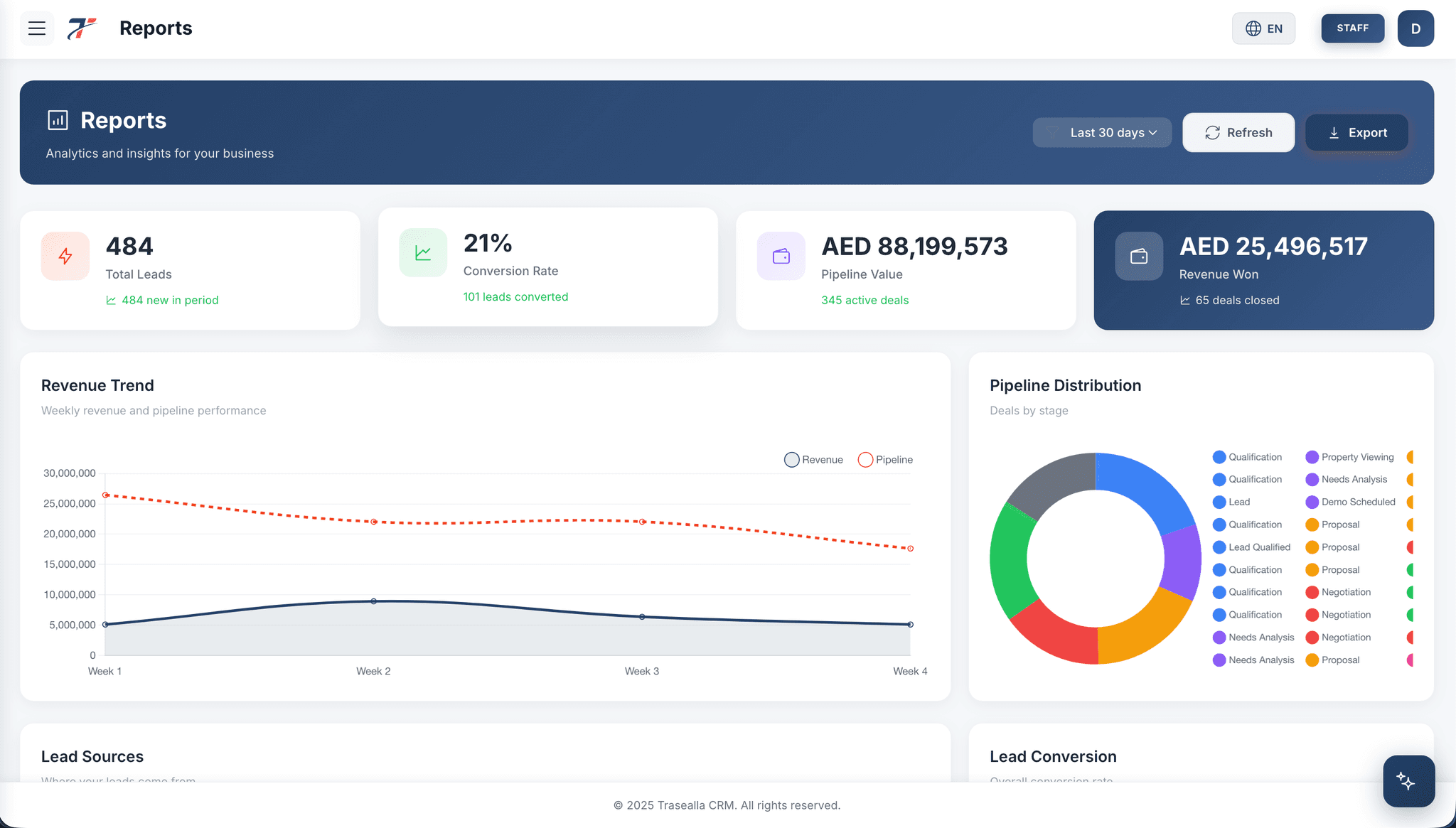 Trasealla CRM Reports — revenue analytics, conversion funnels, and sales performance charts