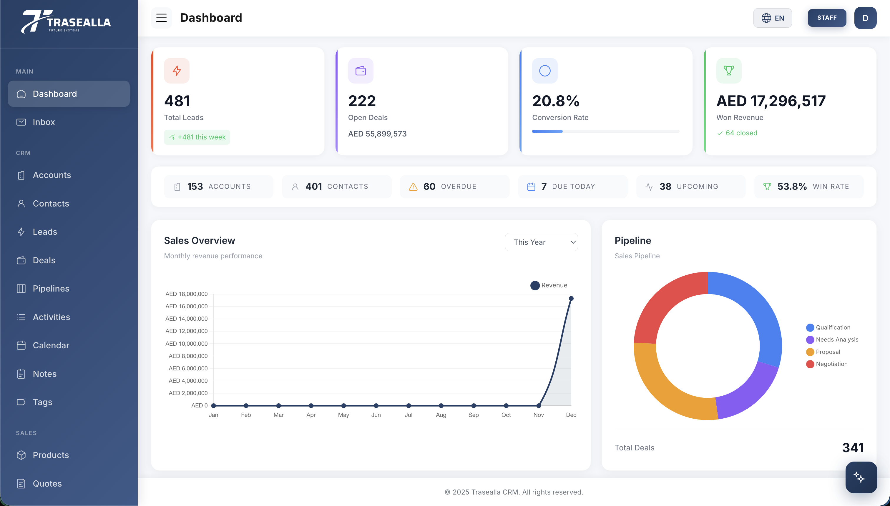 Trasealla CRM Dashboard - AI-powered sales management platform showing leads, deals, revenue tracking and pipeline analytics